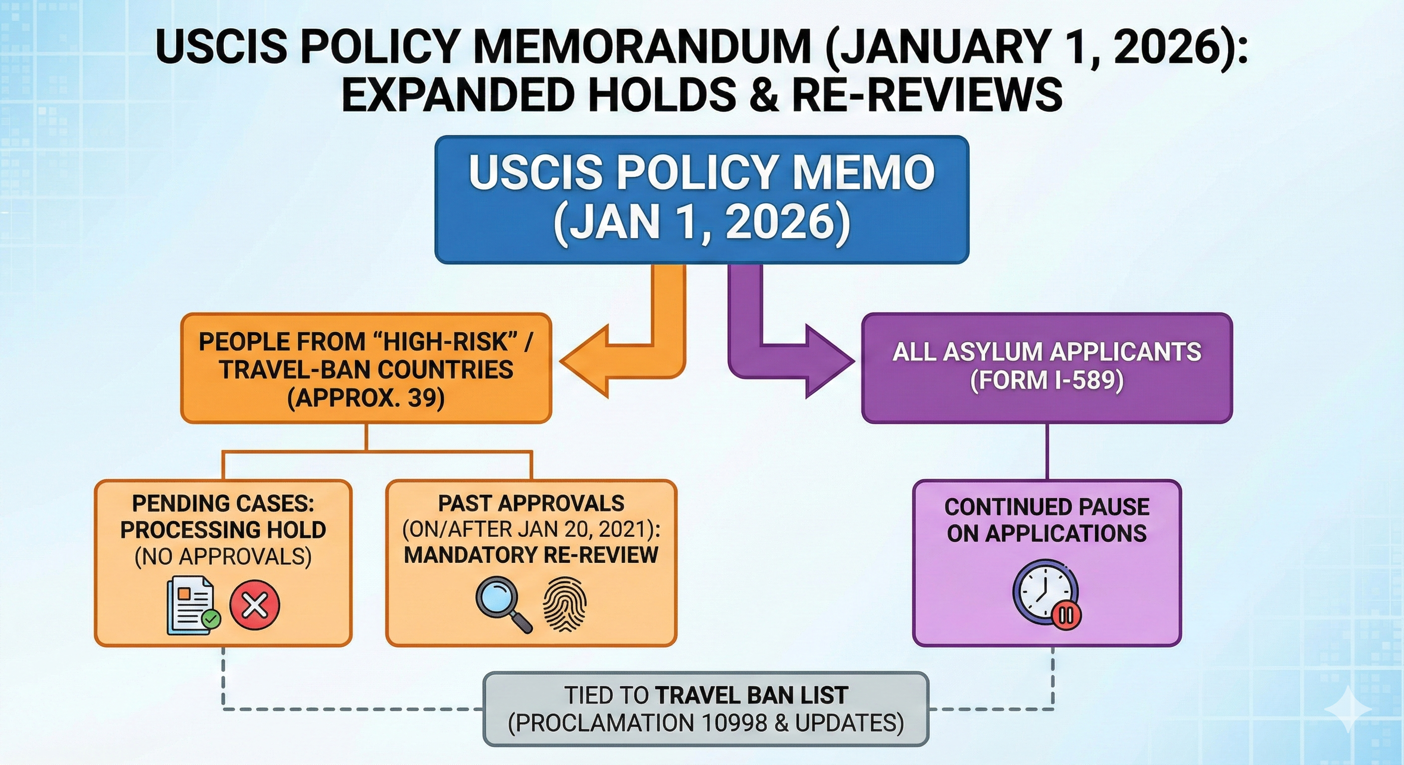 An infographic detailing the January 1, 2026, USCIS policy memorandum regarding processing holds for Form I-589 and mandatory re-reviews for high-risk countries, as explained by our Las Vegas immigration law firm.