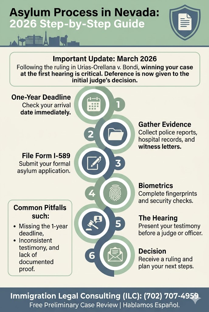 A 2026 step-by-step guide to the asylum process in Nevada, highlighting the critical importance of the initial hearing following the Urias-Orellana v. Bondi ruling and outlining the 6-stage path from the one-year deadline to the final decision.